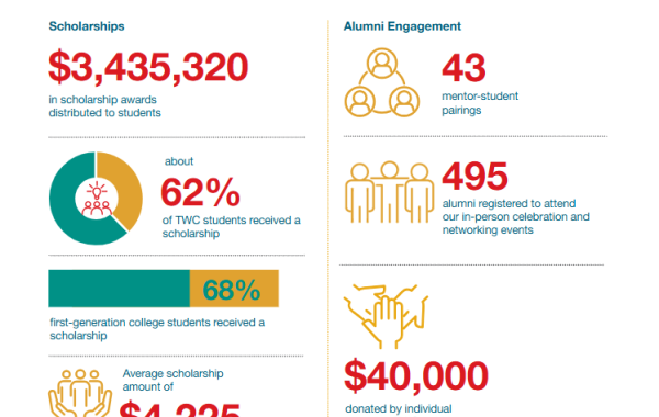 2025 General Impact Report graphic summary